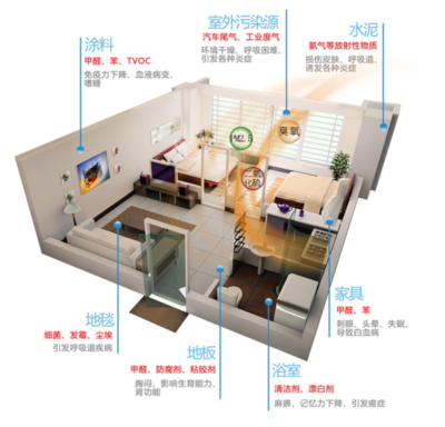 新房裝修后除甲醛，空氣凈化器選哪個品牌更靠譜？